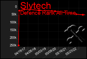Total Graph of Slytech