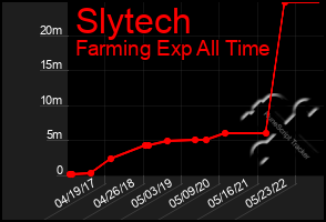 Total Graph of Slytech