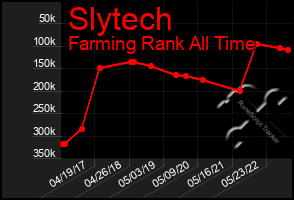 Total Graph of Slytech