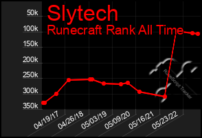 Total Graph of Slytech