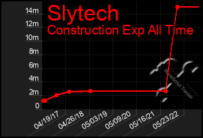 Total Graph of Slytech