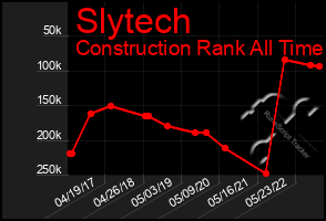 Total Graph of Slytech