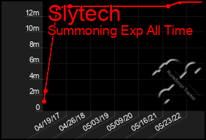 Total Graph of Slytech