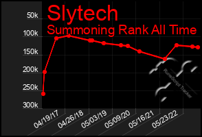 Total Graph of Slytech