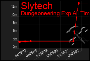 Total Graph of Slytech