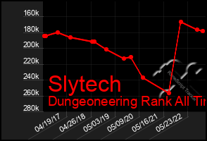Total Graph of Slytech