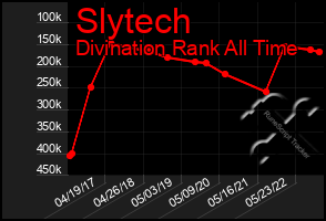 Total Graph of Slytech