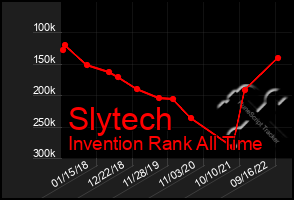 Total Graph of Slytech