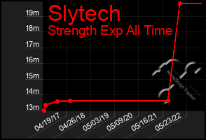 Total Graph of Slytech