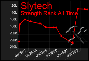 Total Graph of Slytech