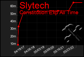 Total Graph of Slytech