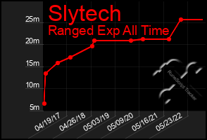 Total Graph of Slytech