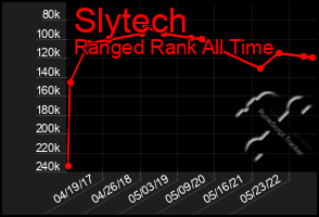 Total Graph of Slytech