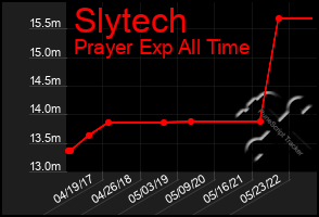 Total Graph of Slytech