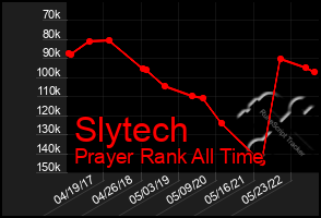 Total Graph of Slytech