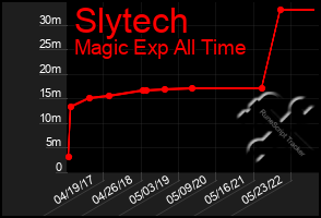 Total Graph of Slytech
