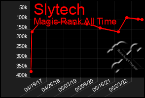 Total Graph of Slytech
