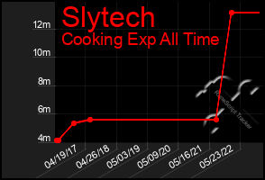 Total Graph of Slytech