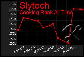 Total Graph of Slytech