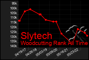 Total Graph of Slytech