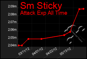 Total Graph of Sm Sticky