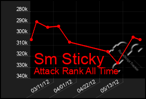 Total Graph of Sm Sticky