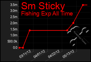 Total Graph of Sm Sticky