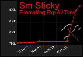 Total Graph of Sm Sticky