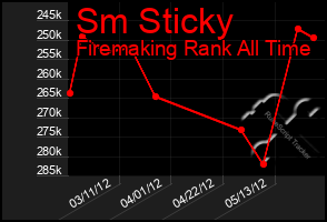 Total Graph of Sm Sticky