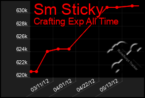 Total Graph of Sm Sticky