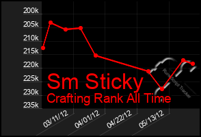 Total Graph of Sm Sticky