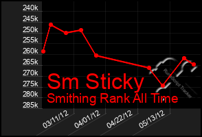 Total Graph of Sm Sticky