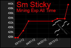 Total Graph of Sm Sticky