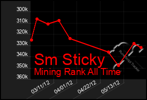 Total Graph of Sm Sticky