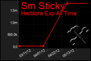 Total Graph of Sm Sticky