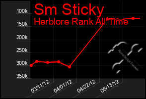 Total Graph of Sm Sticky