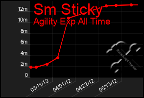 Total Graph of Sm Sticky