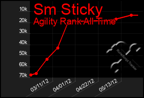 Total Graph of Sm Sticky