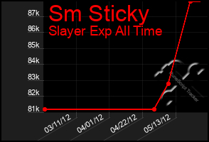 Total Graph of Sm Sticky