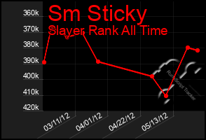 Total Graph of Sm Sticky