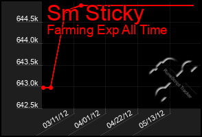 Total Graph of Sm Sticky