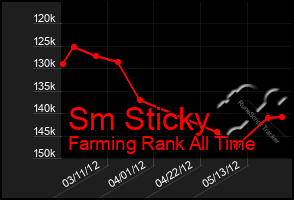 Total Graph of Sm Sticky