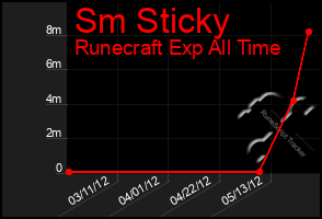 Total Graph of Sm Sticky