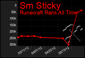 Total Graph of Sm Sticky