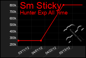 Total Graph of Sm Sticky