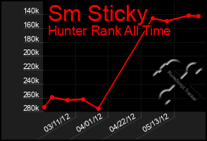 Total Graph of Sm Sticky