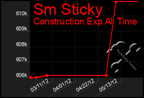 Total Graph of Sm Sticky