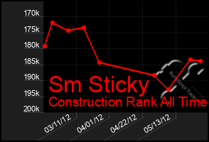 Total Graph of Sm Sticky