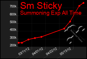 Total Graph of Sm Sticky