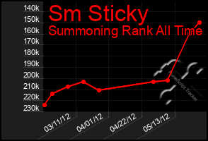 Total Graph of Sm Sticky